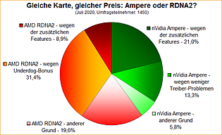 Umfrage-Auswertung: Gleiche Karte, gleicher Preis: Ampere oder RDNA2?